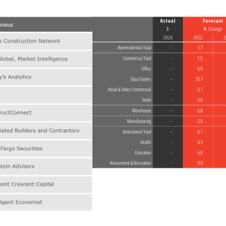 Data table showing forecast percentages for a variety of building sectors.